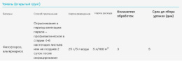 Ордан 25г от фитофтороза на томатах и овощных культурах Avgust
