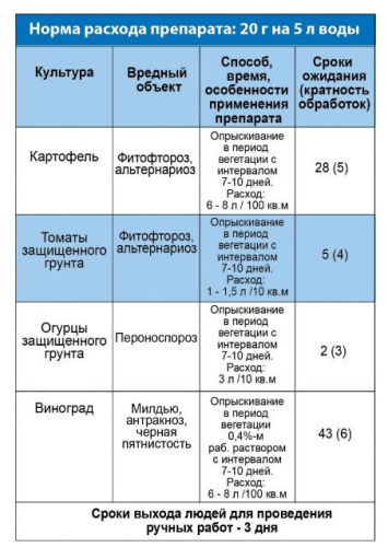 Хом 40г от фитоспороза, макроспориоза и бурой пятнистости Грин Бэлт 01-027