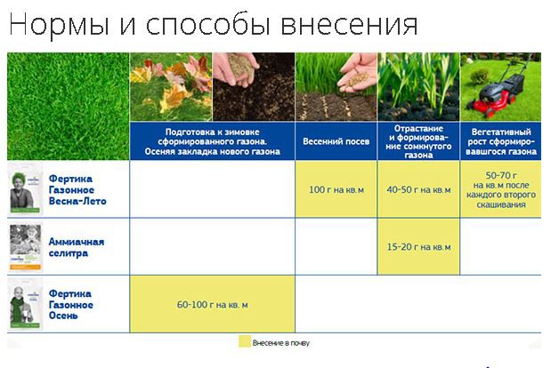 Удобрение Газонное Осень 10кг минеральное Фертика
